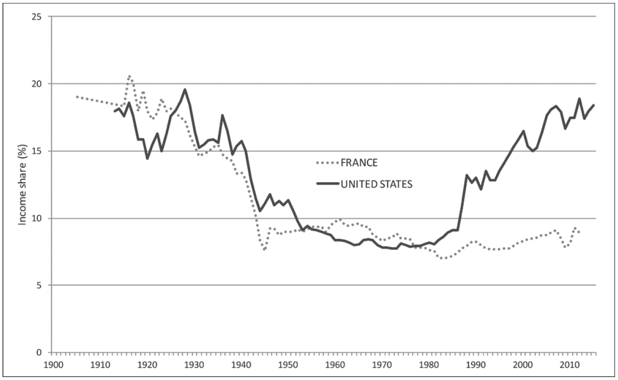 chart: Top one percent's share of income over the twentieth century in France and the United States